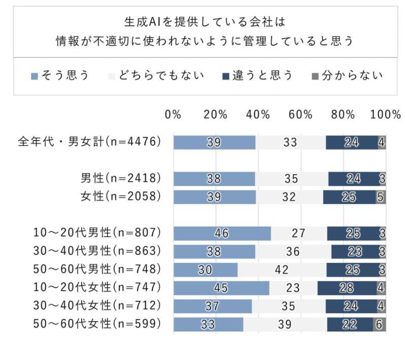 信息管理信任度