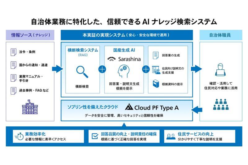 软银与日本静冈县藤枝市合作启动自治体窗口业务效率化实证