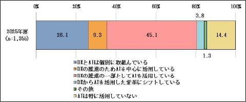 AI与DX关系