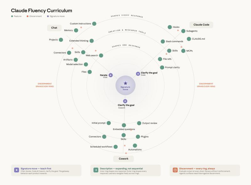 掌握Claude：基于研究的学习课程