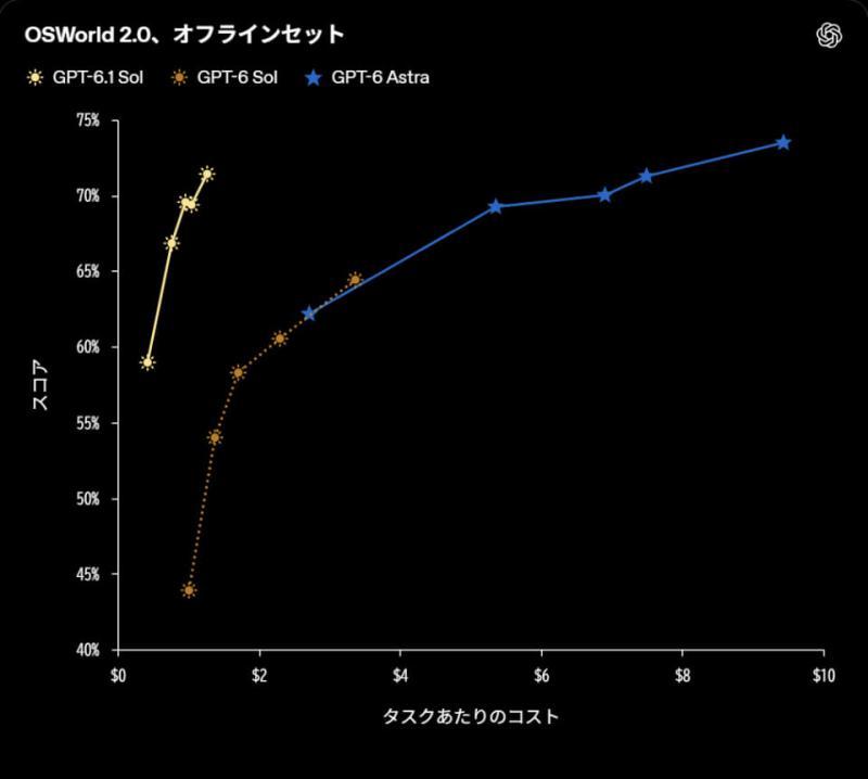 OSWorld 2.0测试