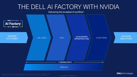 Dell AI Factory
