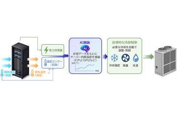 日本NTT数据与大金合作开发服务器冷却热状态预测AI