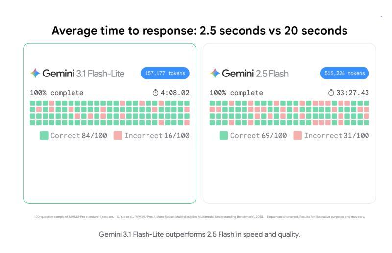 Gemini 3.1 Flash-Lite