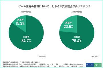 游戏行业招聘中约九成企业重视AI技能！
