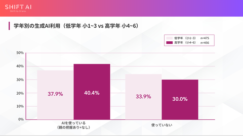 家长AI使用频率