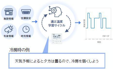 AI驱动得来速