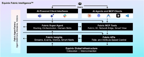 Equinix Fabric Intelligence
