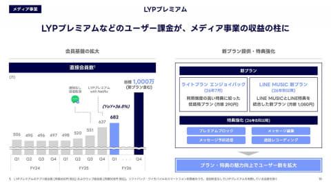 LYP Premium