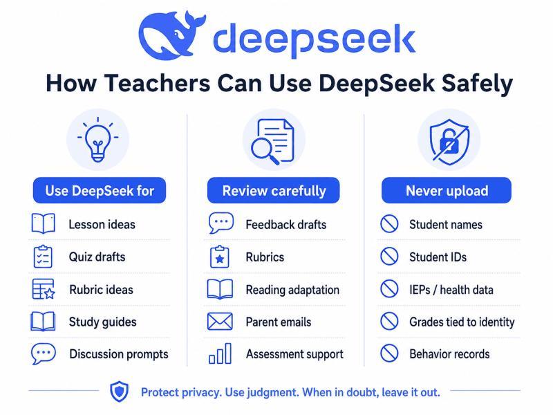 DeepSeek AI for teachers infographic showing safe classroom uses, tasks that need review, and student data teachers should never upload