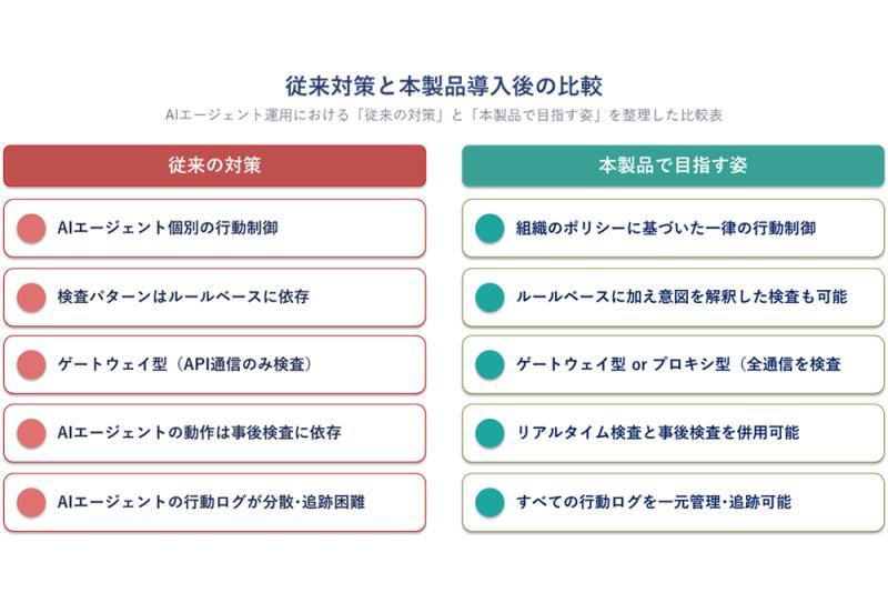 企业未授权使用的影子AI检测“护栏”系统发布