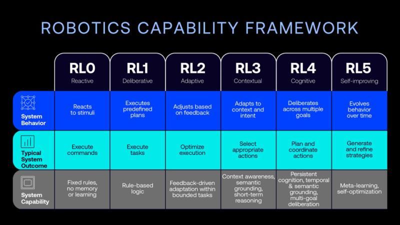Robotics Capability Framework示意