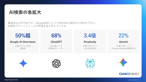 Google AI Overviews:美国查询中超过50%触发AIO。ChatGPT占AI市场68%,周活跃用户9亿。Perplexity月查询7.8亿,同比增长3.4倍。Gemini美国市场份额22%,为Chrome/Android默认。
