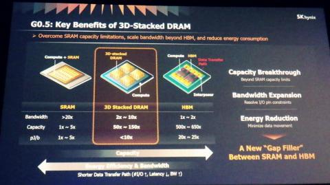 SK海力士3D堆叠DRAM