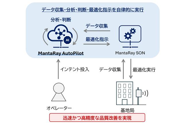NTTドコモのAIシステム