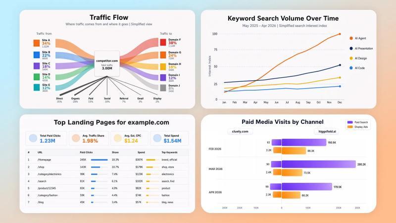Examples of Similarweb-powered analysis outputs in Manus
