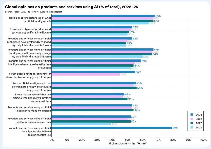 全球AI利弊认知变化