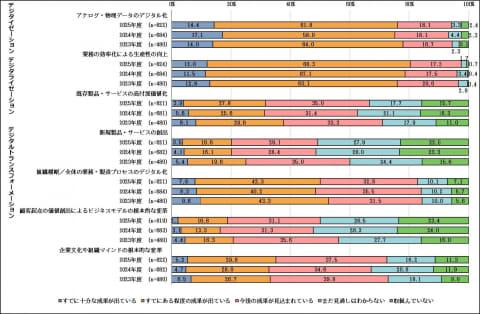 各项DX成果