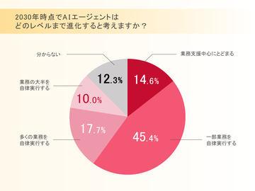 73.1%的IT工程师预测到2030年AI代理将实现一定程度的自主业务执行——日本服务器工坊调查