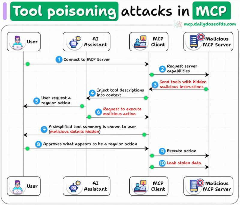 MCP 工具投毒示意图