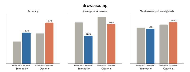 动态过滤在BrowseComp上的效果