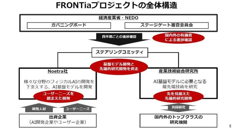Noetra团队