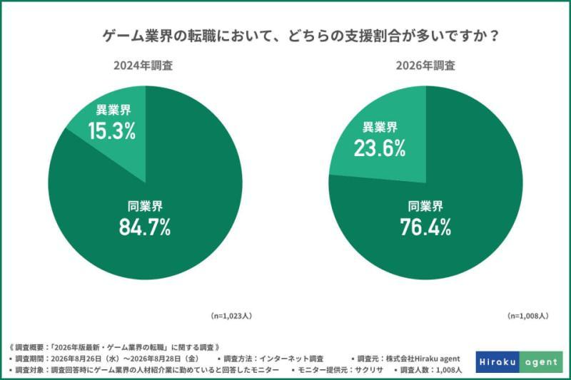 游戏行业招聘调查