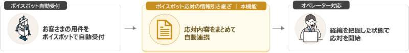 NTTテクノクロスAI语音机器人