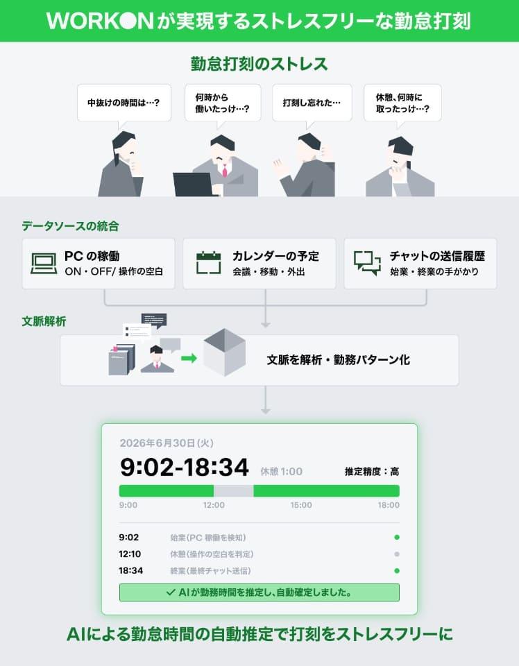 WorkOn for Desktop功能示意