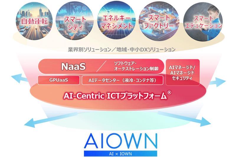 日本NTT Docomo商务部门推出基于IOWN APN的全国分布式GPU测试平台