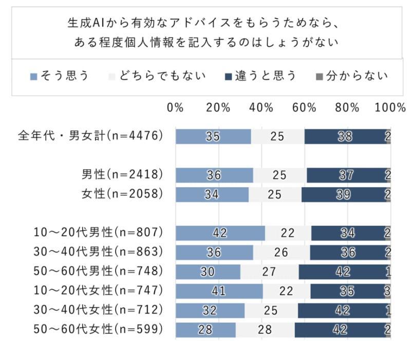年龄层态度分布1