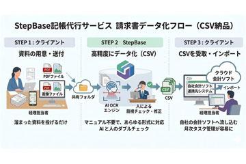 日本パーソルビジネスプロセスデザイン推出结合AI与人工复核的高精度发票数据化服务“StepBase记账代行服务”