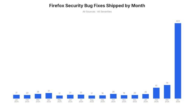 Firefox漏洞修复统计