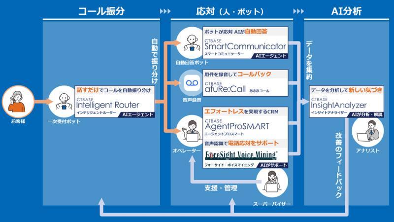 实证实验成果