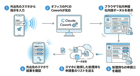 Dispatch远程操作