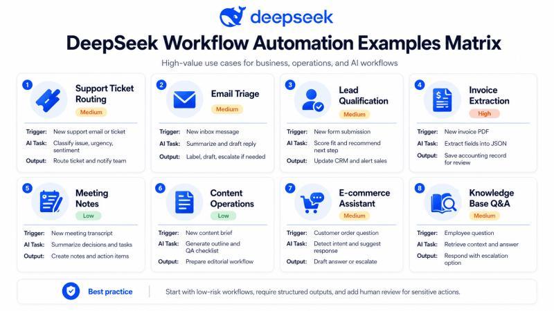 DeepSeek Workflow Automation examples matrix showing support ticket routing, email triage, lead qualification, invoice extraction, meeting notes, content operations, e-commerce assistant, and knowledge base workflows.
