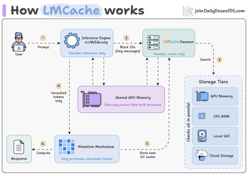 重新思考生产推理中的 KV 缓存：从前缀到 LMCache 架构