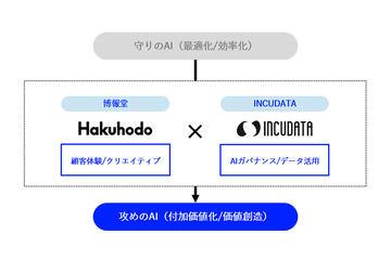 支持企业新服务开发的“AI服务设计计划”启动