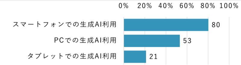 生成AI使用终端详细数据