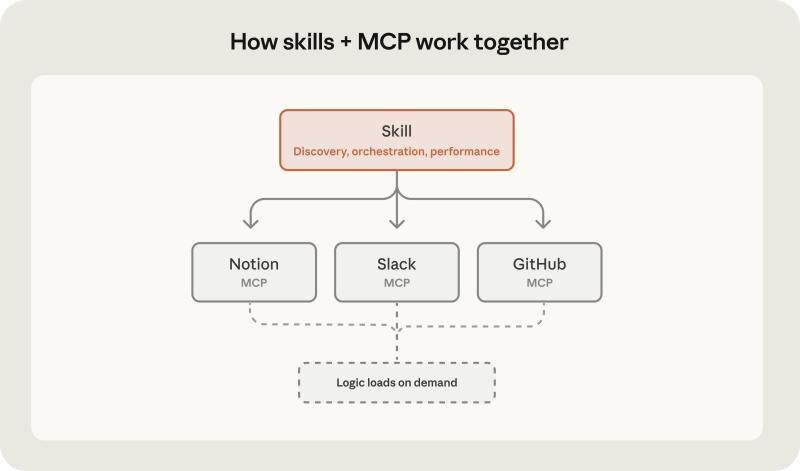 技能与MCP协作示意