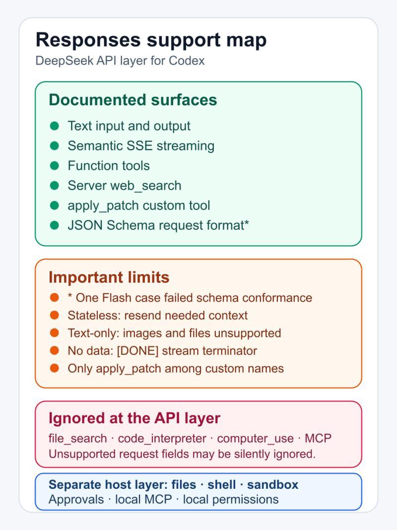Superseded historical DeepSeek Responses API map checked August 20, 2026, before Vision Exp and image-file support were released.