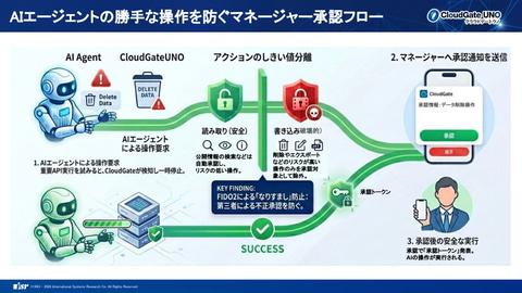 审批流程示意