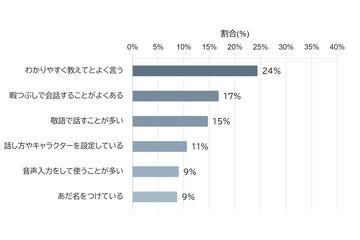 生成AI用户中9%为AI取昵称，15%使用敬语交流
