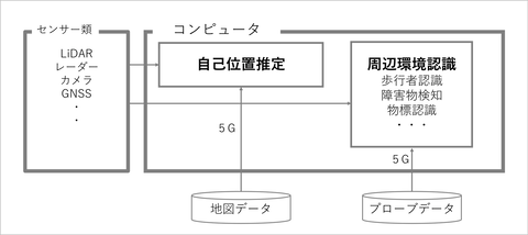 自动驾驶系统