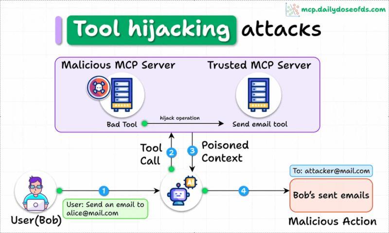 工具劫持示例 GIF