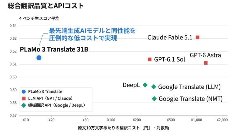 PLaMo翻译功能示意