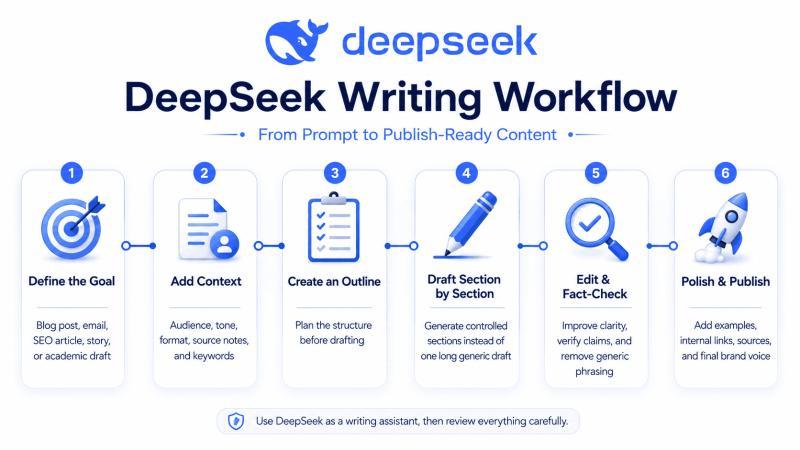 DeepSeek for Writing workflow showing how to plan, prompt, draft, edit, fact-check, and publish AI-assisted content
