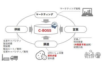 日本卡乐比利用AI模拟实现利润最大化的数字化转型系统“C-BOSS”