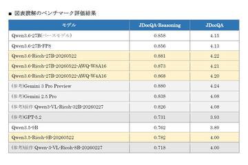 理光开发强化日语推理能力的多模态大规模语言模型Qwen3.6-Ricoh-27B-20260522