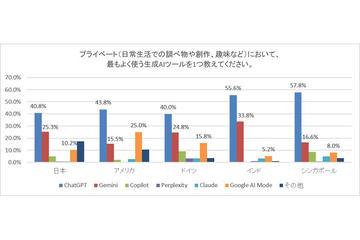 AI工具使用现状及搜索中应用情况调查结果公布